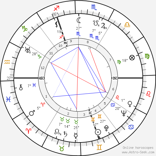 Terence Rattigan birth chart, biography, wikipedia 2024, 2025