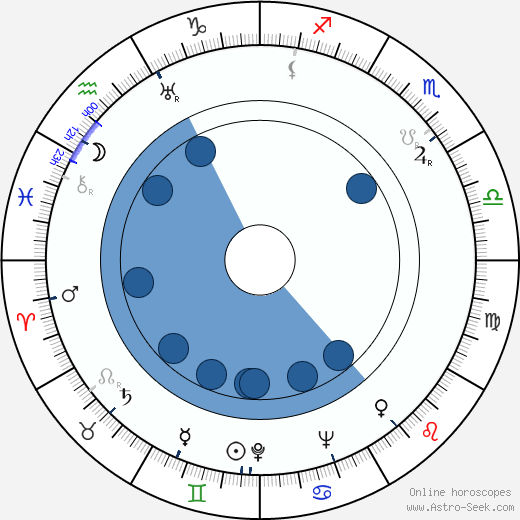 Viktor Někrasov wikipedia, horoscope, astrology, instagram