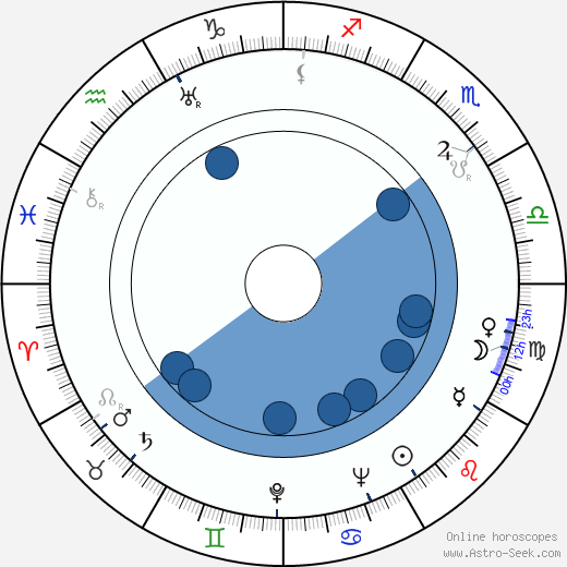 Ann Doran horoscope, astrology, sign, zodiac, date of birth, instagram