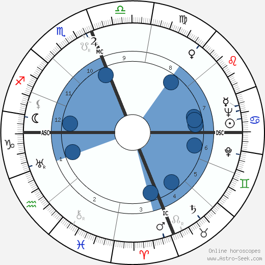 Ben Eastman wikipedia, horoscope, astrology, instagram