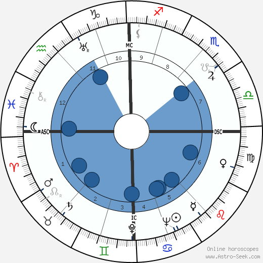 Carveth Wells wikipedia, horoscope, astrology, instagram
