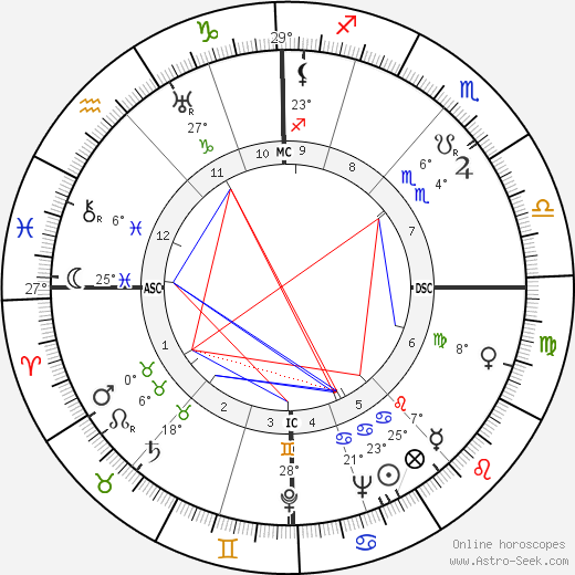 Carveth Wells birth chart, biography, wikipedia 2024, 2025