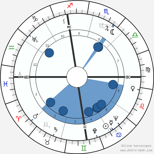Frederick Seitz horoscope, astrology, sign, zodiac, date of birth, instagram