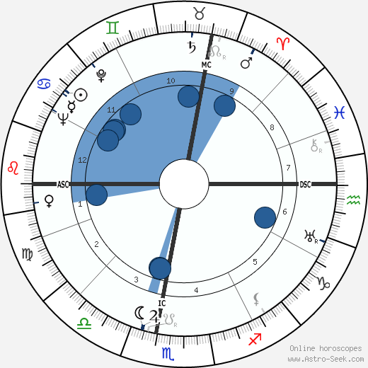 Georges Pompidou wikipedia, horoscope, astrology, instagram