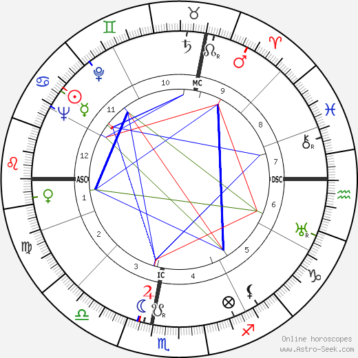 Georges Pompidou birth chart, Georges Pompidou astro natal horoscope, astrology