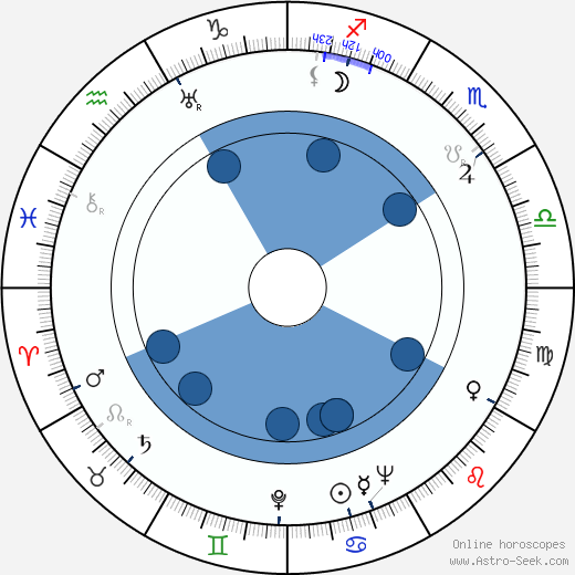 Gertrude Niesen horoscope, astrology, sign, zodiac, date of birth, instagram