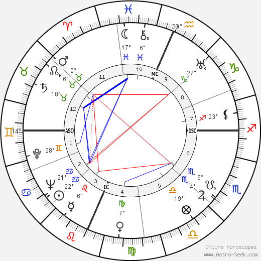 Ginger Rogers birth chart, biography, wikipedia 2024, 2025