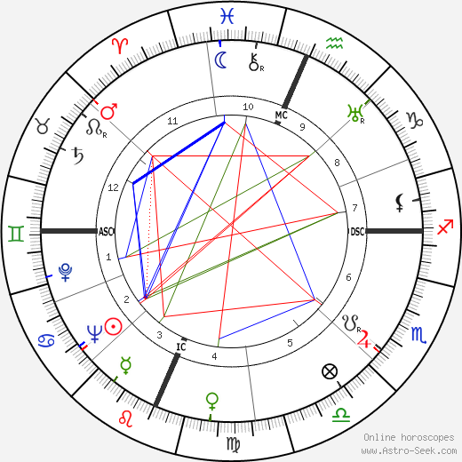 Ginger Rogers birth chart, Ginger Rogers astro natal horoscope, astrology