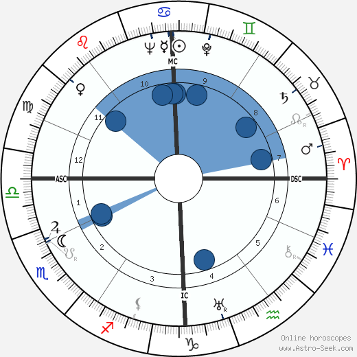 Hans Endress Oroscopo, astrologia, Segno, zodiac, Data di nascita, instagram