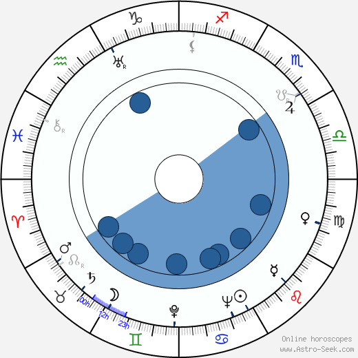Marshall McLuhan horoscope, astrology, sign, zodiac, date of birth, instagram