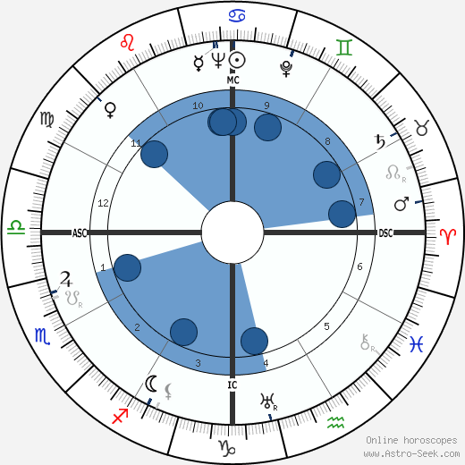 Mervyn Peake wikipedia, biography, birth chart, instagram Mervyn Peake wikipedia, horoscope, astrology, instagram