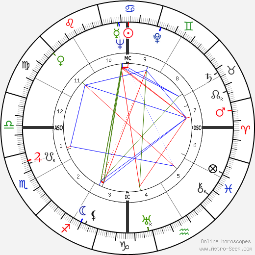 Mervyn Peake birth chart, Mervyn Peake astro natal horoscope, astrology