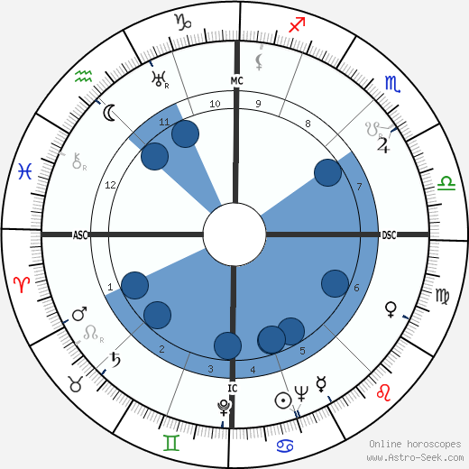 Michel Mollat du Jourdin wikipedia, horoscope, astrology, instagram