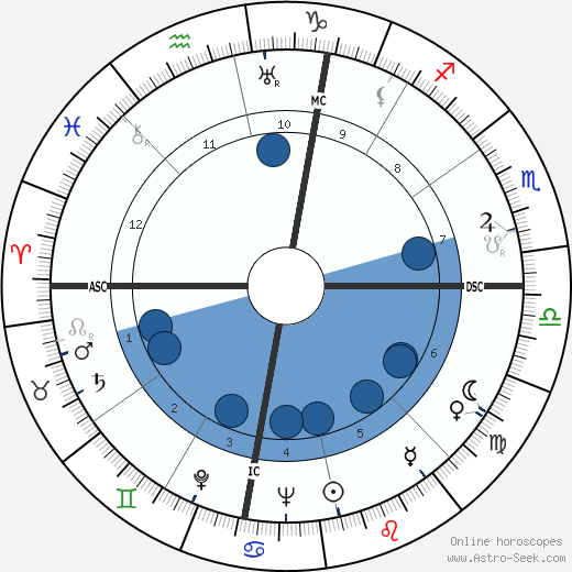 Samuel Hutchison Beer wikipedia, biography, birth chart, instagram Samuel Hutchison Beer wikipedia, horoscope, astrology, instagram