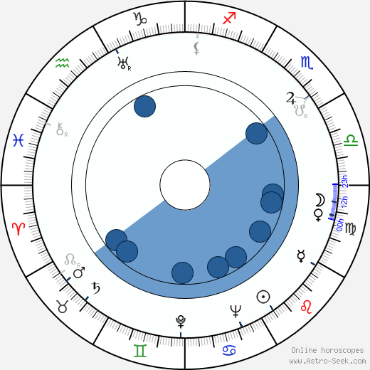 Viktor Nejedlý Jr. horoscope, astrology, sign, zodiac, date of birth, instagram