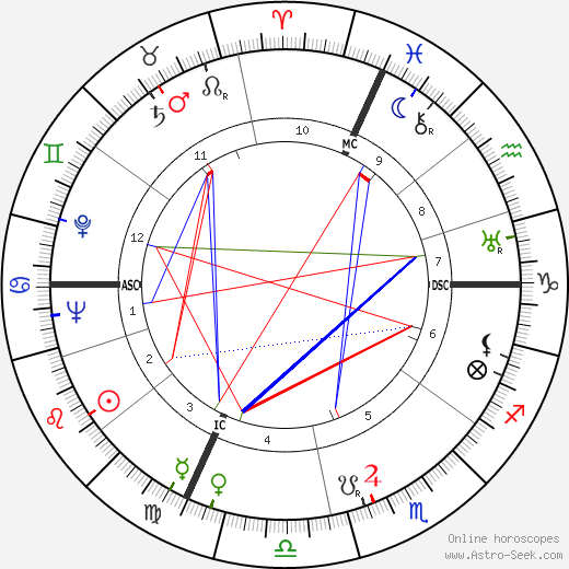 Alfredo Monza birth chart, Alfredo Monza astro natal horoscope, astrology