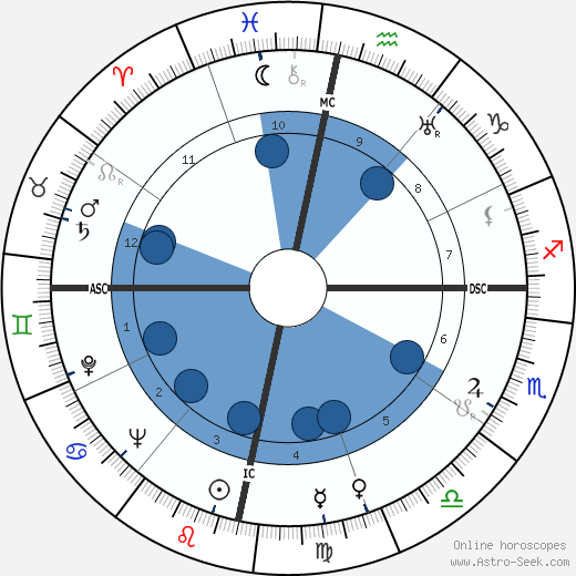 Cantinflas wikipedia, horoscope, astrology, instagram