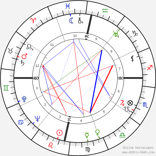 Cantinflas birth chart, Cantinflas astro natal horoscope, astrology