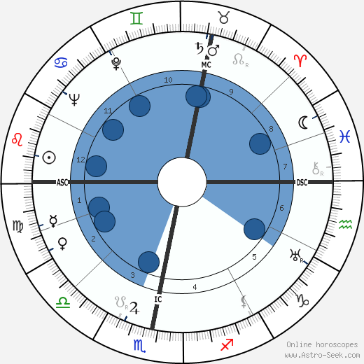 Claude Sainval wikipedia, horoscope, astrology, instagram
