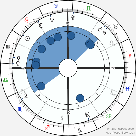 Harry Heltzer wikipedia, horoscope, astrology, instagram