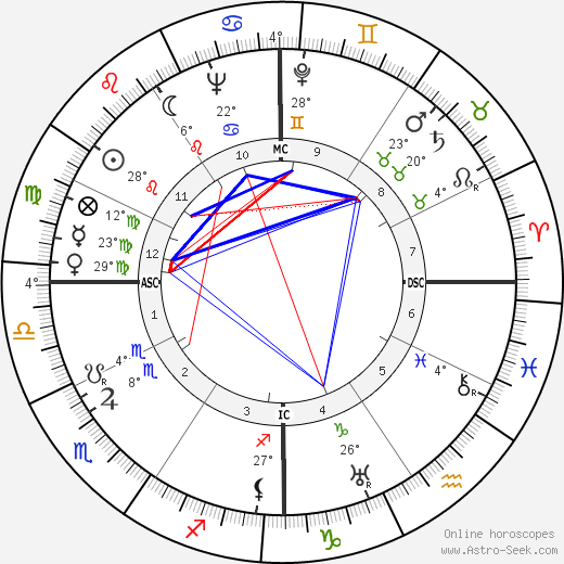 Harry Heltzer birth chart, biography, wikipedia 2024, 2025