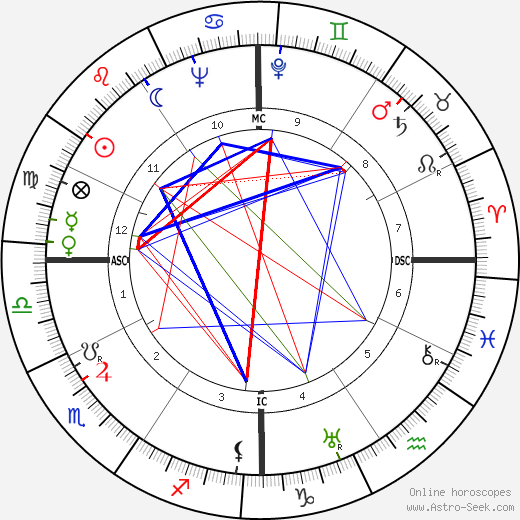 Harry Heltzer birth chart, Harry Heltzer astro natal horoscope, astrology