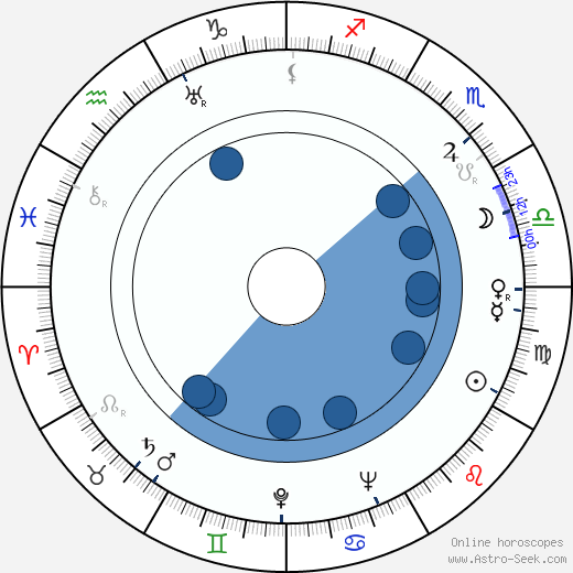 Johnny Eck wikipedia, biography, birth chart, instagram Johnny Eck wikipedia, horoscope, astrology, instagram