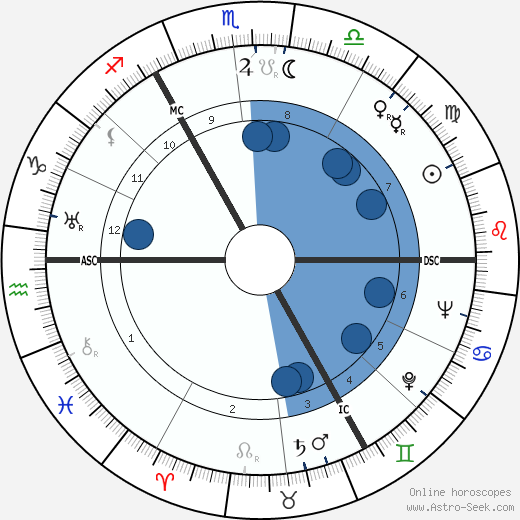 Joseph Luns wikipedia, horoscope, astrology, instagram