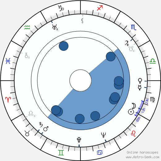 Konstantin Chernenko Oroscopo, astrologia, Segno, zodiac, Data di nascita, instagram