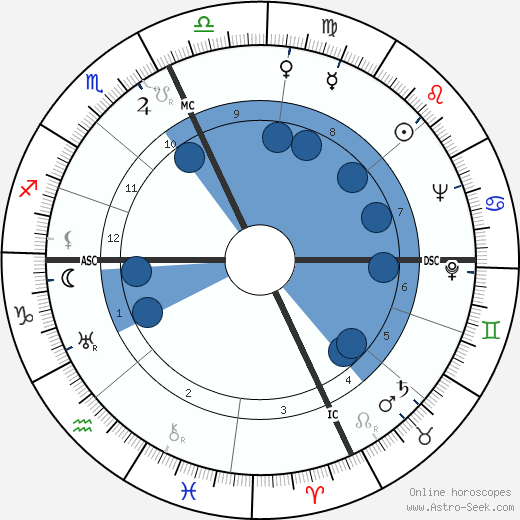 Lucille Ball horoscope, astrology, sign, zodiac, date of birth, instagram