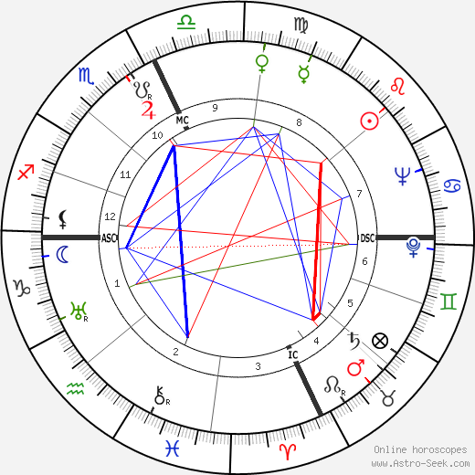 Lucille Ball birth chart, Lucille Ball astro natal horoscope, astrology