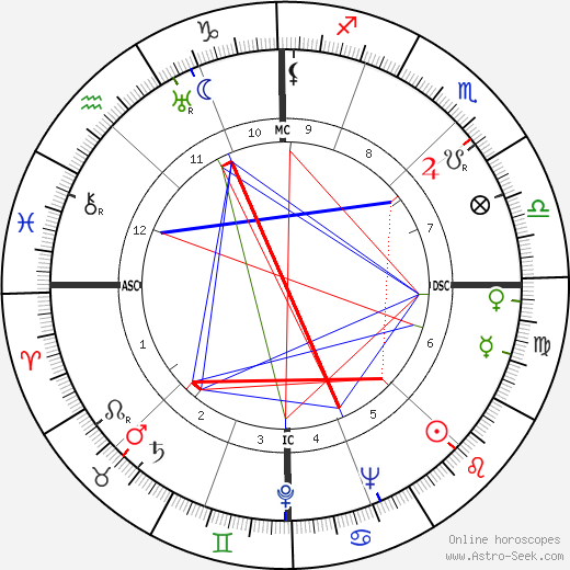 Nicholas Ray birth chart, Nicholas Ray astro natal horoscope, astrology