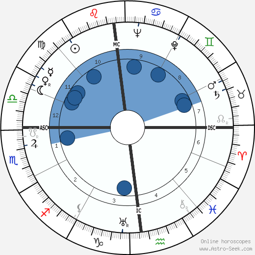 Otto Oscar Binder wikipedia, biography, birth chart, instagram Otto Oscar Binder wikipedia, horoscope, astrology, instagram