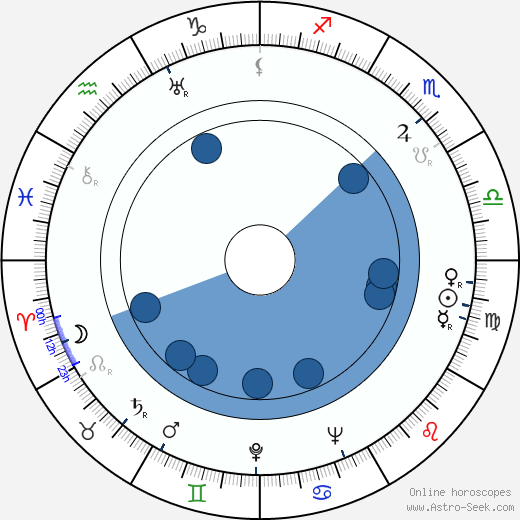 Conchita Montenegro wikipedia, horoscope, astrology, instagram