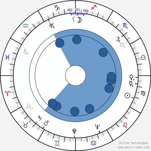 Czeslaw Janczarski wikipedia, horoscope, astrology, instagram