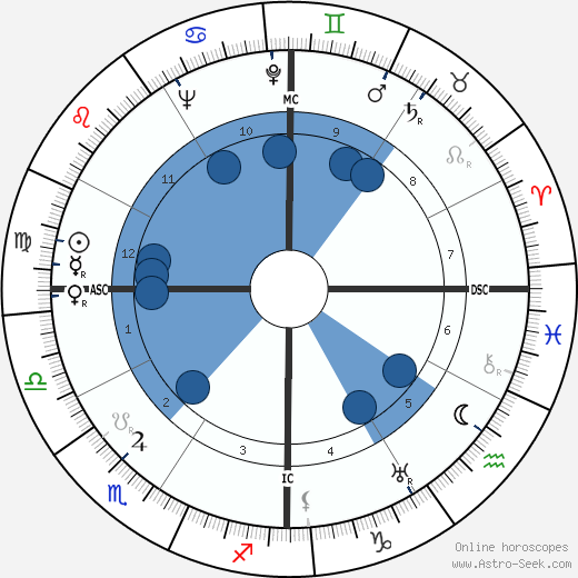 Harry Danning wikipedia, horoscope, astrology, instagram