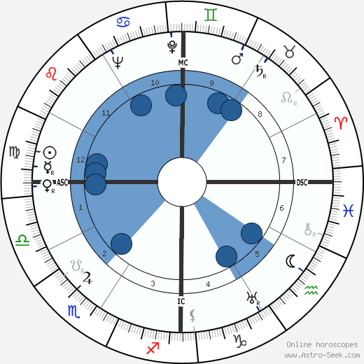 Harry Danning wikipedia, biography, birth chart, instagram Harry Danning wikipedia, horoscope, astrology, instagram
