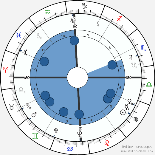 John Gorton wikipedia, horoscope, astrology, instagram