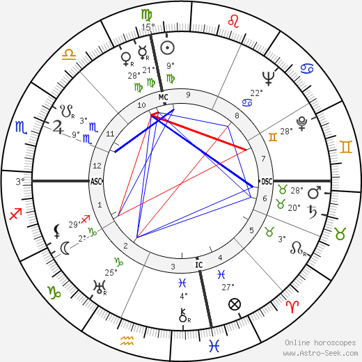 William Harrah birth chart, biography, wikipedia 2024, 2025