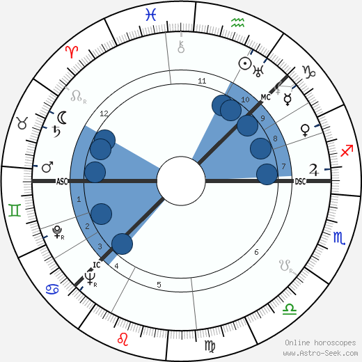 Arne Næss wikipedia, horoscope, astrology, instagram