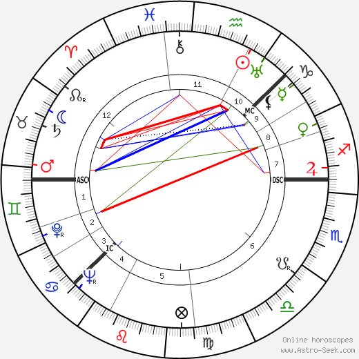 Arne Næss birth chart, Arne Næss astro natal horoscope, astrology