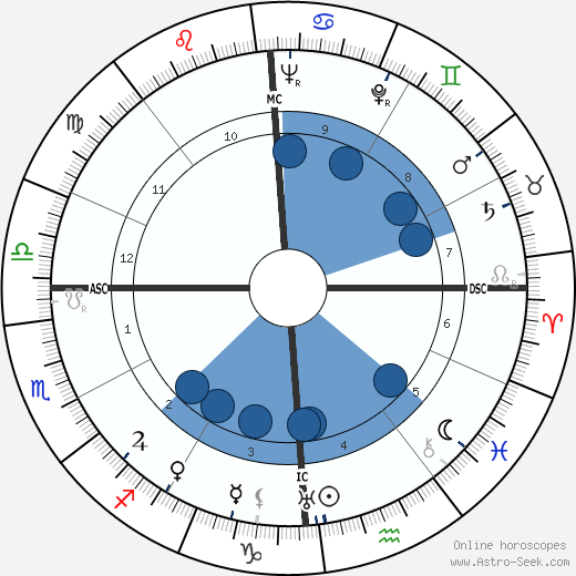 Ildefonso Manuel Gil wikipedia, horoscope, astrology, instagram