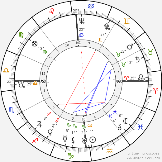 Ildefonso Manuel Gil birth chart, biography, wikipedia 2024, 2025