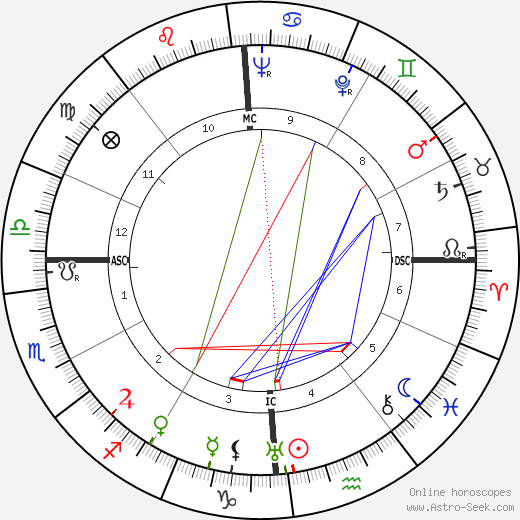 Ildefonso Manuel Gil birth chart, Ildefonso Manuel Gil astro natal horoscope, astrology