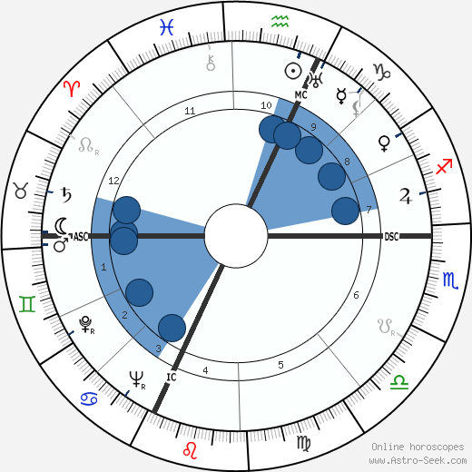 Jackson Pollock Oroscopo, astrologia, Segno, zodiac, Data di nascita, instagram