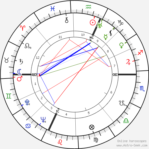 Natal Chart Rectification Online