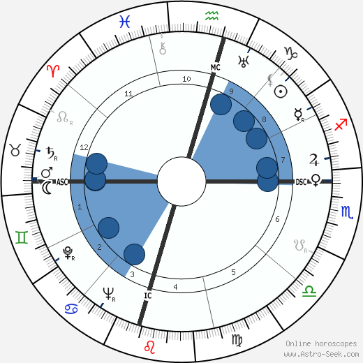 Kim Philby wikipedia, horoscope, astrology, instagram
