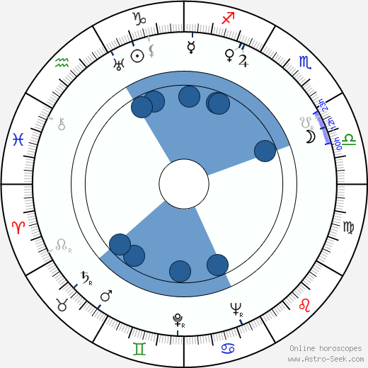 Leonid Gallis wikipedia, horoscope, astrology, instagram