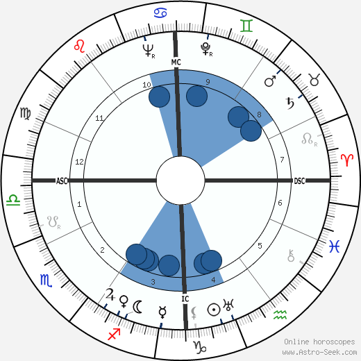 Michel Debré wikipedia, biography, birth chart, instagram Michel Debré wikipedia, horoscope, astrology, instagram