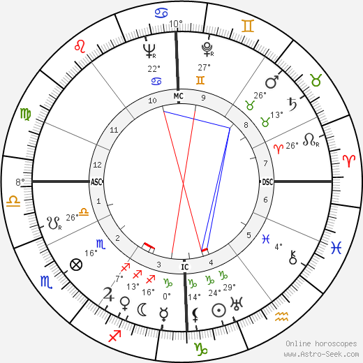Michel Debré birth chart, biography, wikipedia 2024, 2025